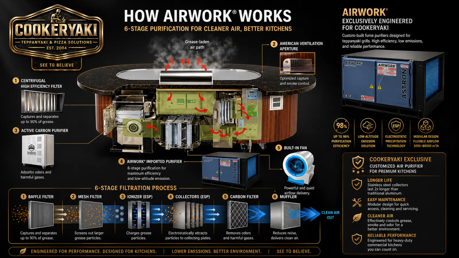 AIRWORK smokeless teppanyaki option with 6-stage purification and integrated H-Series unit