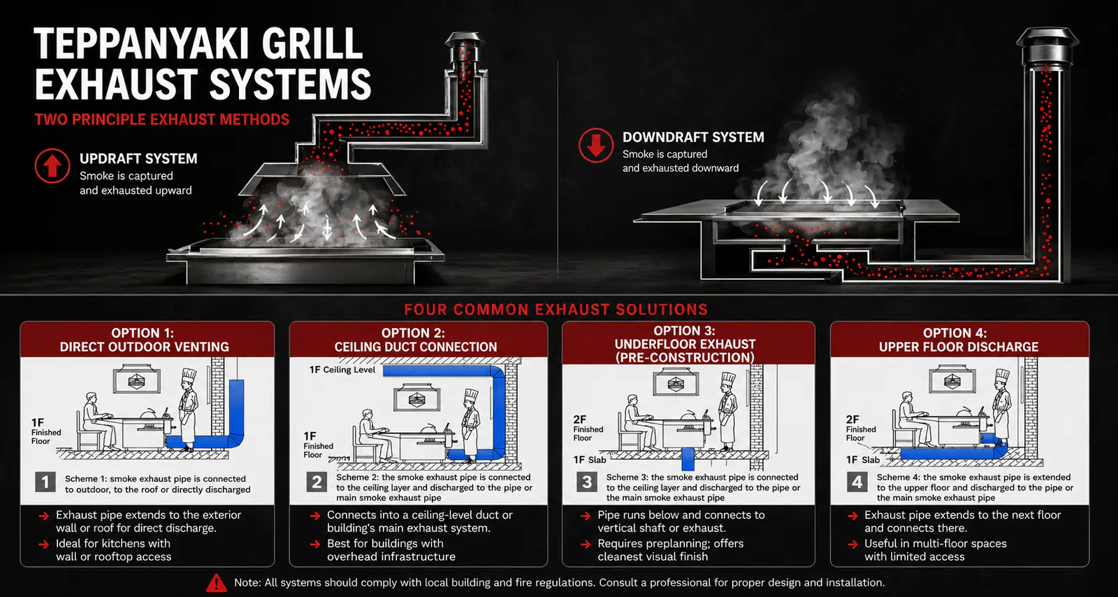 Teppanyaki grill exhaust systems showing updraft, downdraft, and four common exhaust routing solutions